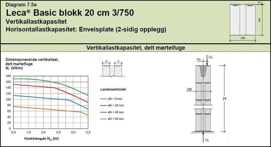 Weber Leca på byggebolig.no - Vertikallastkapasitet Basic 20 cm.JPG - Leca Norge