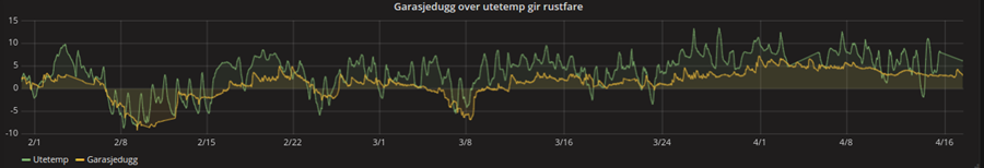 Ventilasjon isolert garasje