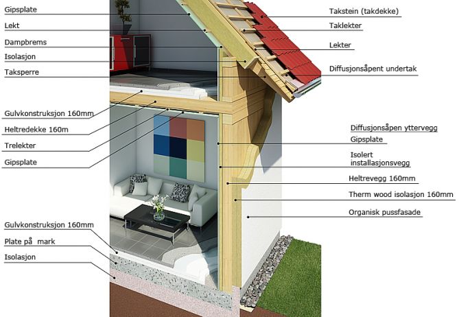 Bygge Hus. Betong Vs Tre Hus - Side 3 - ByggeBolig