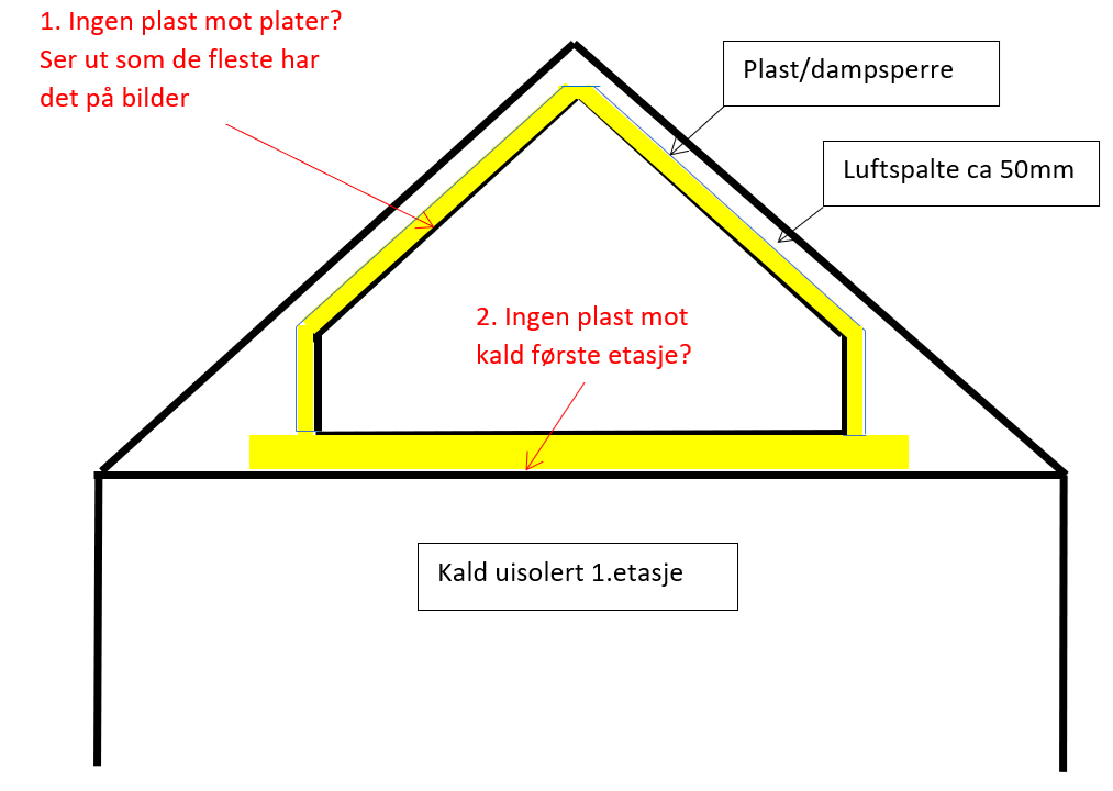 Isolere Deler Av Loftgarasje - ByggeBolig