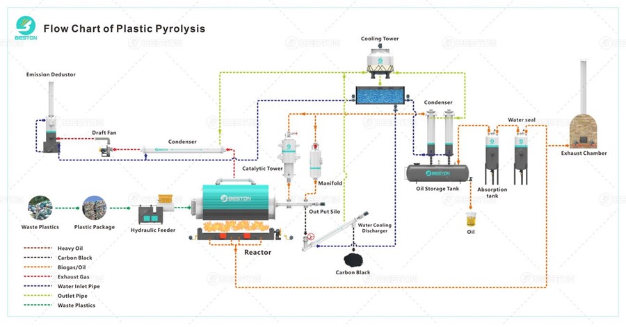 The Processes Active In The Plastic To Oil Conversion Plant - Pyrolysis of Plastic with Beston Latest Technology.jpg - bestonrecyclingwaste