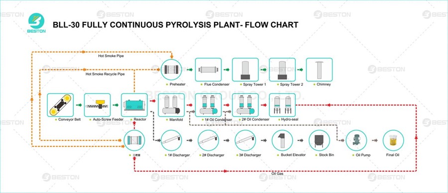 Good Reasons To Consider Choosing A Pyrolysis Plant - Detailed Pyrolysis Process of Continuous Waste Tyre Pyrolysis Plant.jpg - bestonmachinery