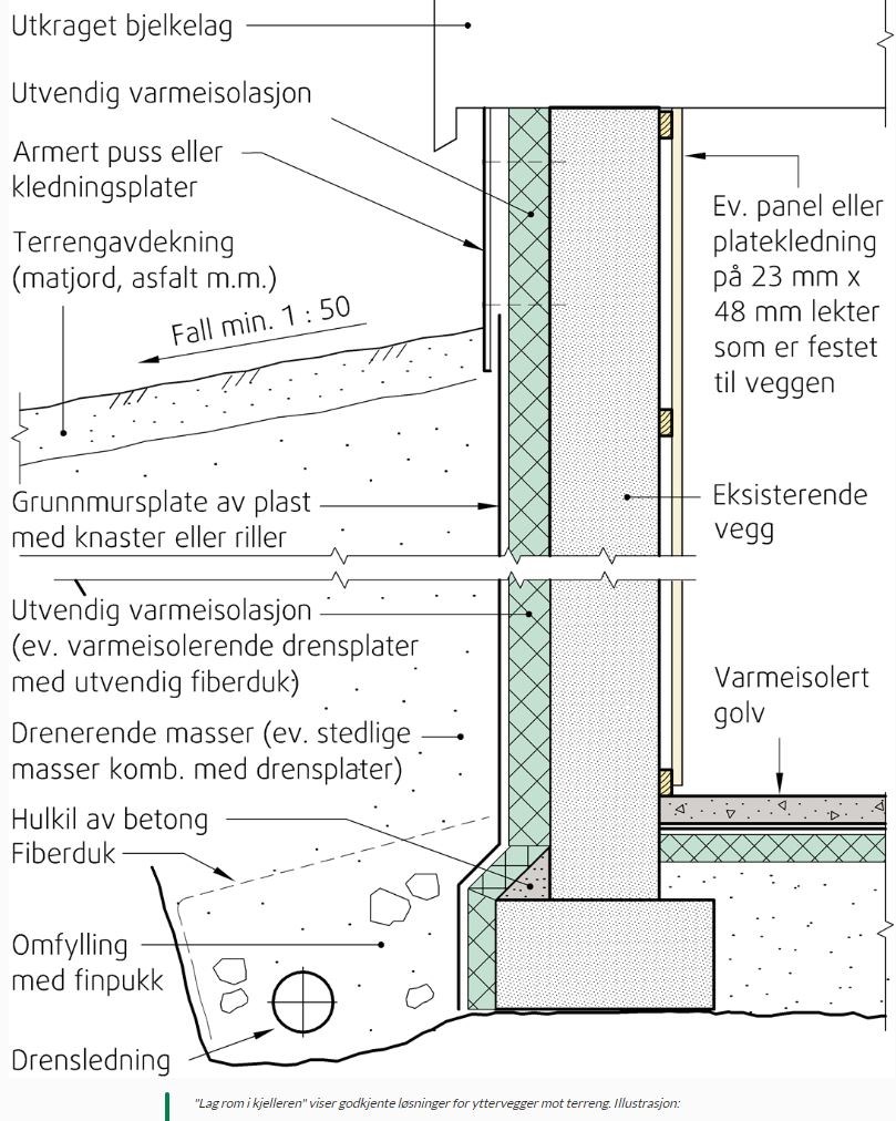 Utvendig Isolering Av Grunnmur - Hvilke Løsninger Er Best - ByggeBolig