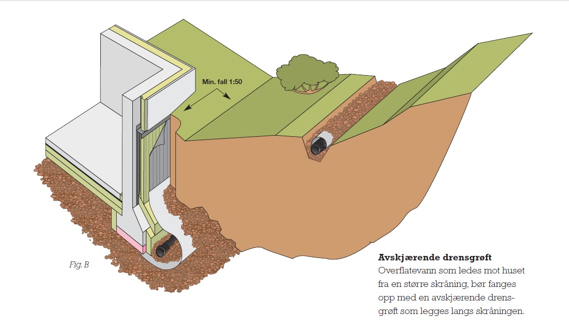 Drenering Under Tilbygg - ByggeBolig