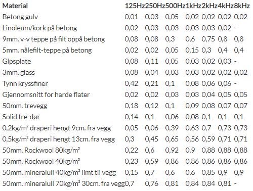 Lydisolering guide - tabell2.JPG - orr1