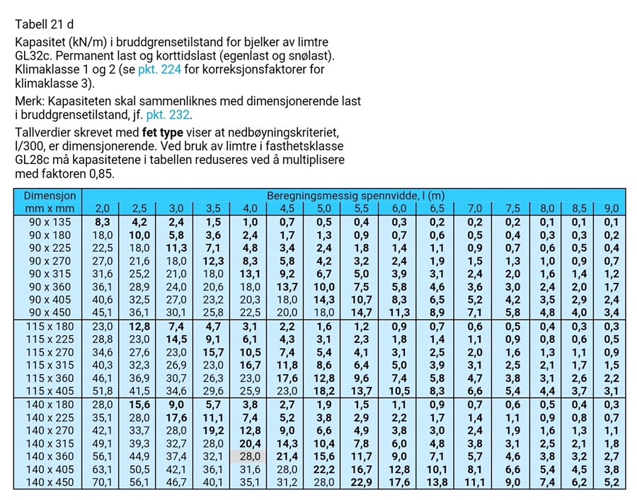 Drager tabell