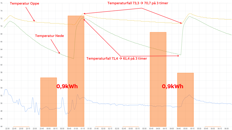 Standard varmetap i varmtvannsbereder - graf.png - stibra