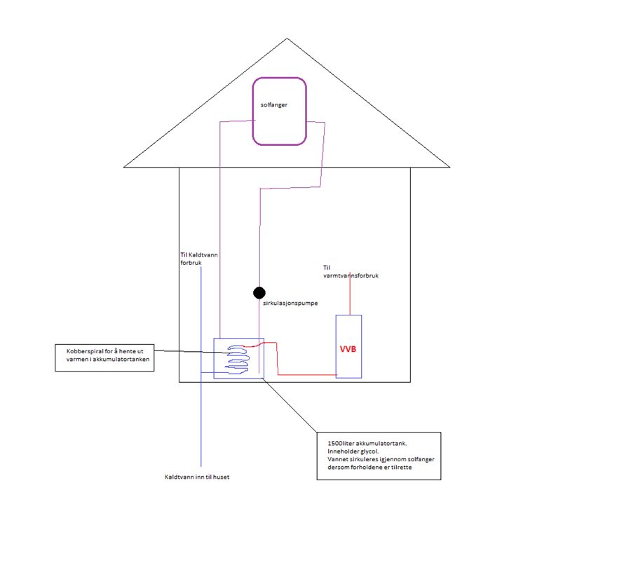 DIY Solfanger med akkumulatortank. Innspill? - Solfanger-anlegg.png - haakon88t