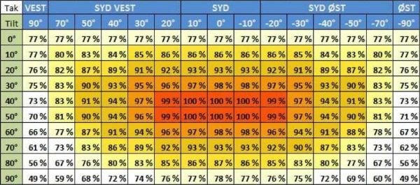 Solceller på vegg i stedet for tak - optimale-solforhold-600x265.jpg - stigmv
